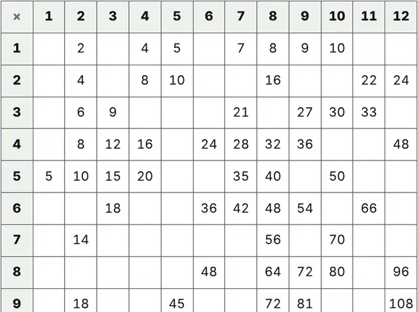 Example: Multiplication chart